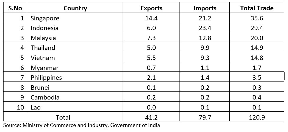 India’s renewed focus on ASEAN countries will deepen bilateral trade and investments