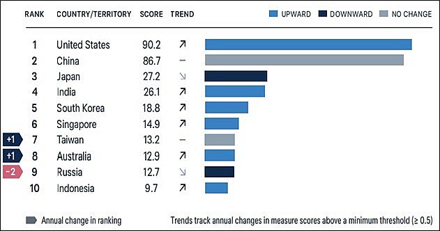 India Surpasses Japan in Asia Power Index