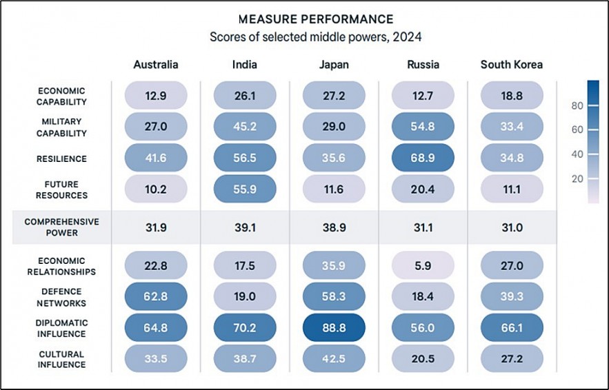 India Surpasses Japan in Asia Power Index