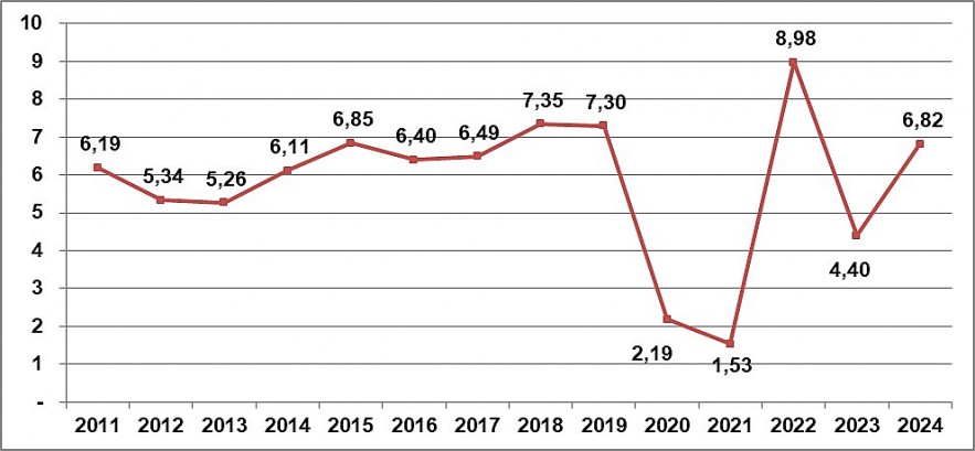 Graphical representation of Vietnam's GDP growth from 2011 to 2024, showing a significant uptick in Q3 2024. Chart: GSO