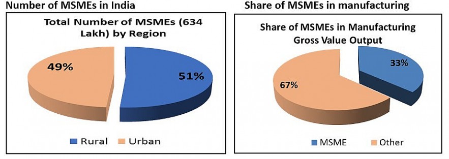 Emerging contours of MSMEs in India - MSMEs shape the destiny of Indian economy