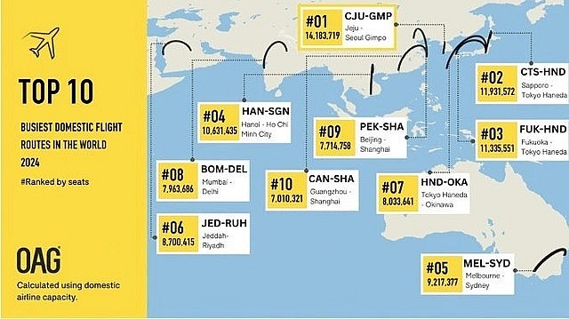 Ha Noi-Ho Chi Minh City remains the world’s fourth busiest domestic flight route in 2024.