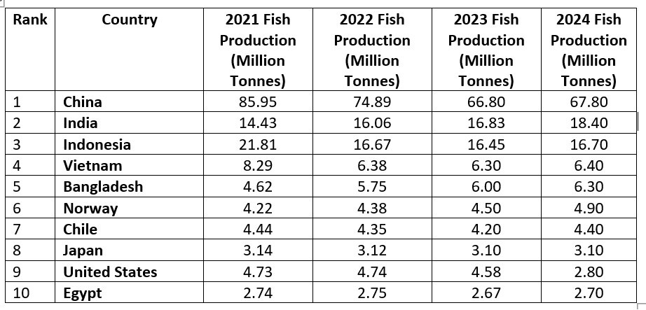 India Becomes World's 2nd Largest Fish Producer