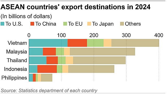 Viet Nam’s export revenue to the U.S. hits nearly US$119 billion in 2024, up 23.3 percent compared to the previous year.