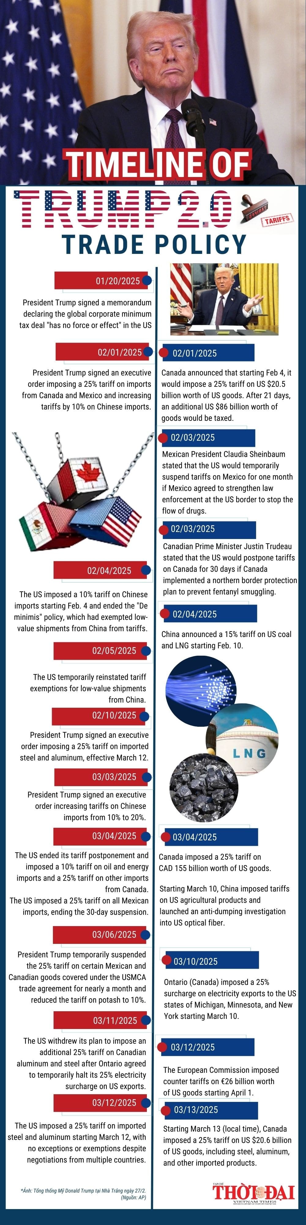 Timeline of Trump 2.0 Trade Policy