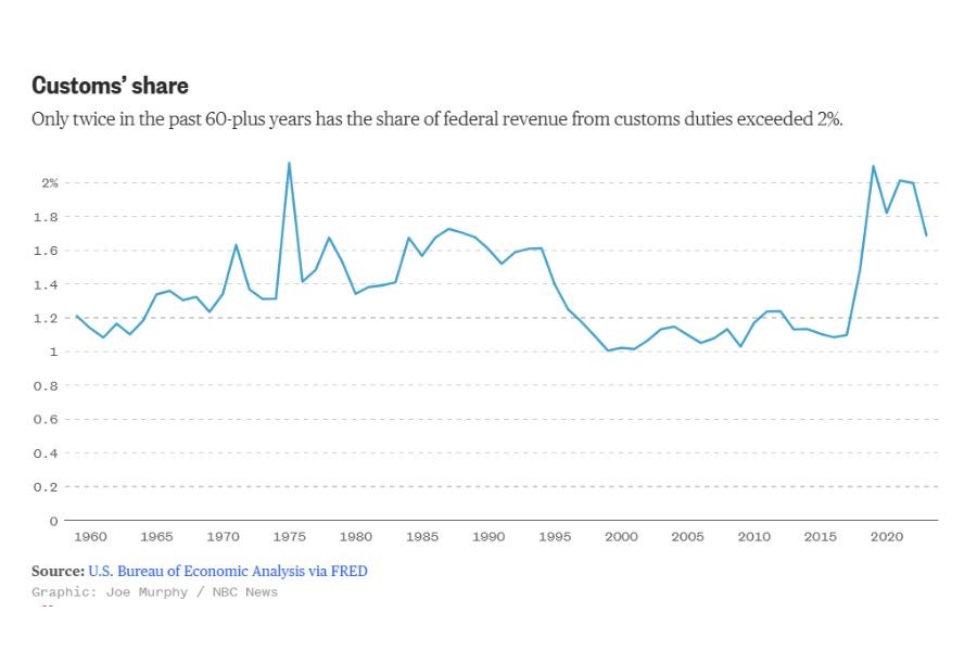 Understanding Trump's Tariffs in Five Charts