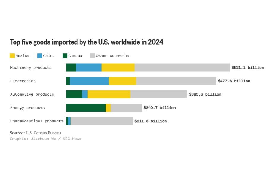 Understanding Trump's Tariffs in Five Charts