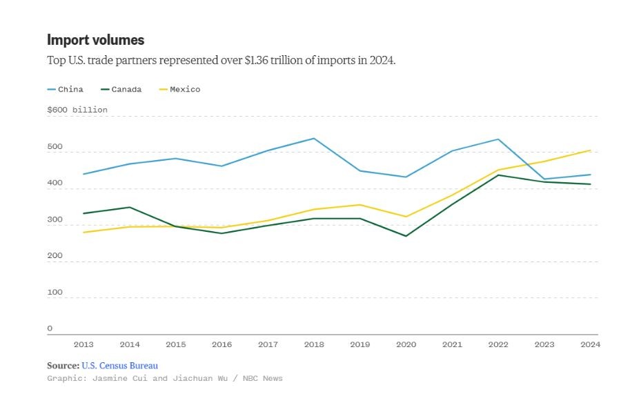 Understanding Trump's Tariffs in Five Charts