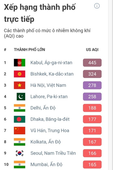 Hanoi’s air quality stands at dangerous level this morning