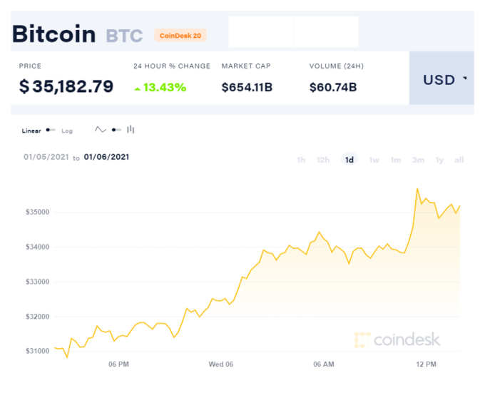 Bitcoin hits record high above 35,000 USD