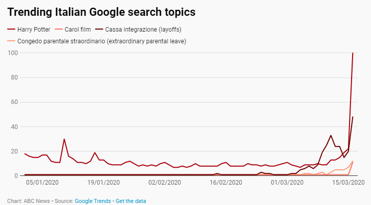 trends dominate google searches in some countries amid covid 19 outbreak