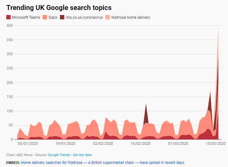 trends dominate google searches in some countries amid covid 19 outbreak