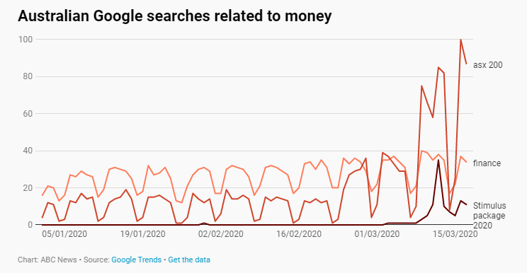 trends dominate google searches in some countries amid covid 19 outbreak