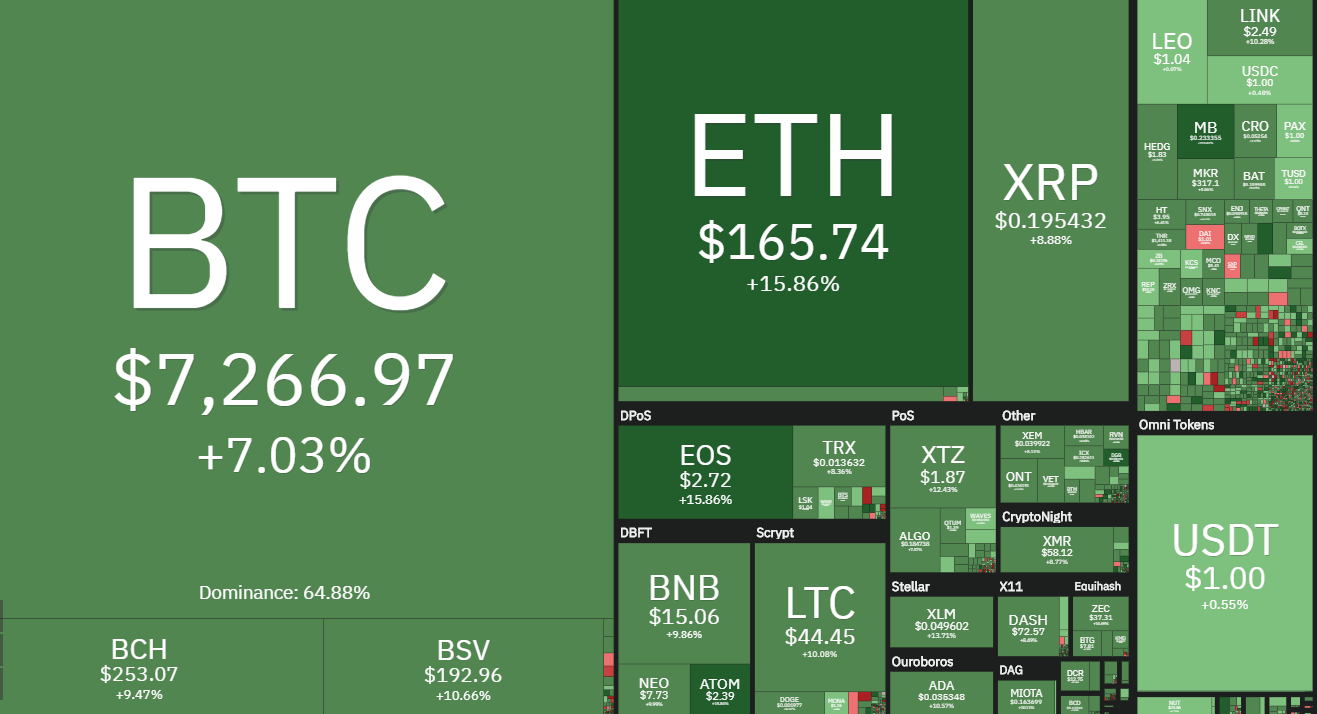 bitcoin price today breaks 7k amid coronavirus crisis but must hit 8k to start a bull market