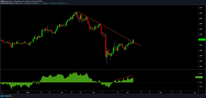 bitcoin price today breaks 7k amid coronavirus crisis but must hit 8k to start a bull market