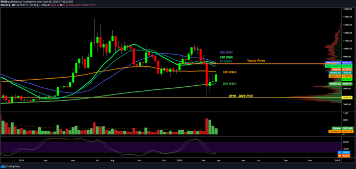 bitcoin price today breaks 7k amid coronavirus crisis but must hit 8k to start a bull market