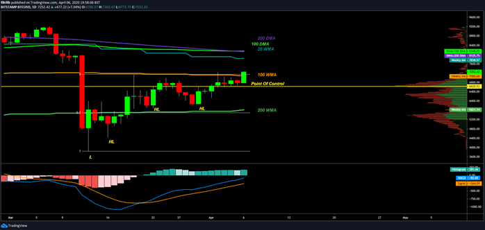 bitcoin price today breaks 7k amid coronavirus crisis but must hit 8k to start a bull market