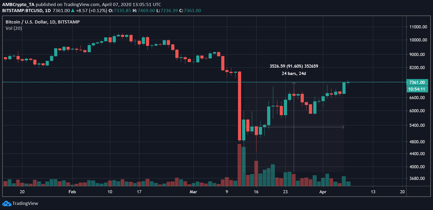 bitcoin price today btc price suddenly drop below 7k what happens next