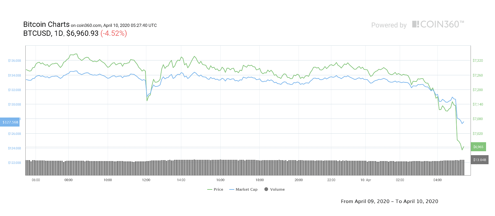 bitcoin price today btc price suddenly drop below 7k what happens next