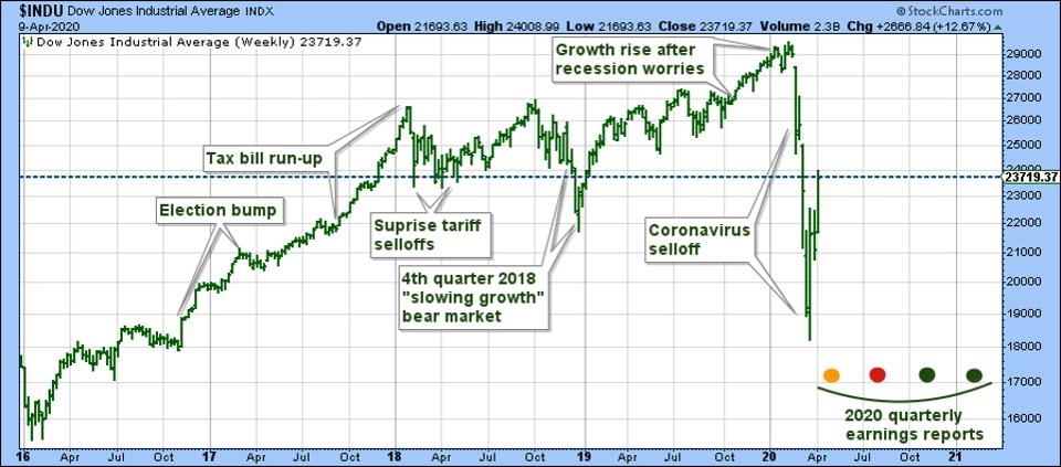 stock price today stock caps best weeks since 1974 disney and dtarbuckss stocks win