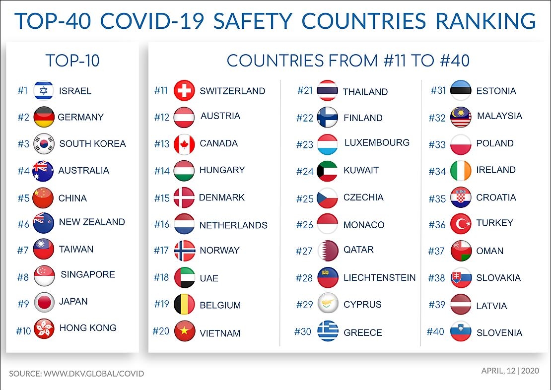 Vietnam ranks 20th top safest countries regarding Covid-19 pandemic