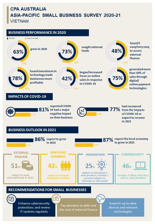 CPA Australia: Tech spurs V-shaped rebound for Vietnam’s small businesses