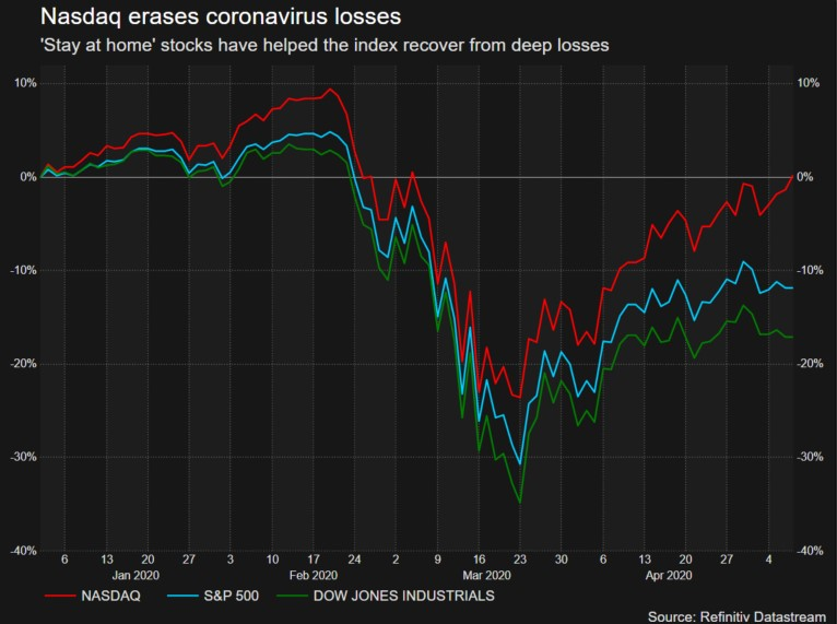 stock prices today nasdaq turns positive tech power retains dow jumps 200