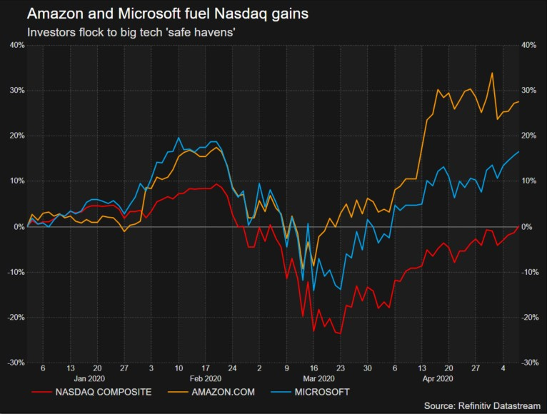 stock prices today nasdaq turns positive tech power retains dow jumps 200