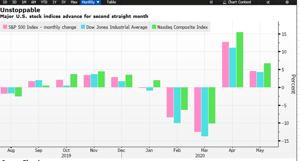 dow jones futures trade moves higher despite ongoing unrest in the us