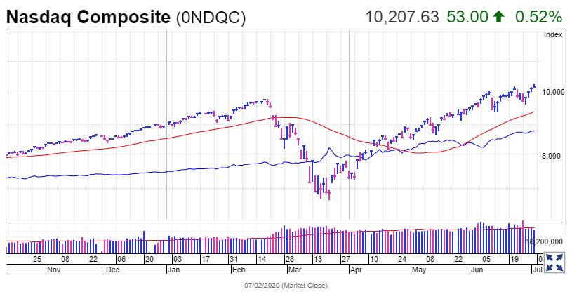 Stock Price Today (Jul 3): U.S. financial markets closed on Friday as Independence Day falls on a day after