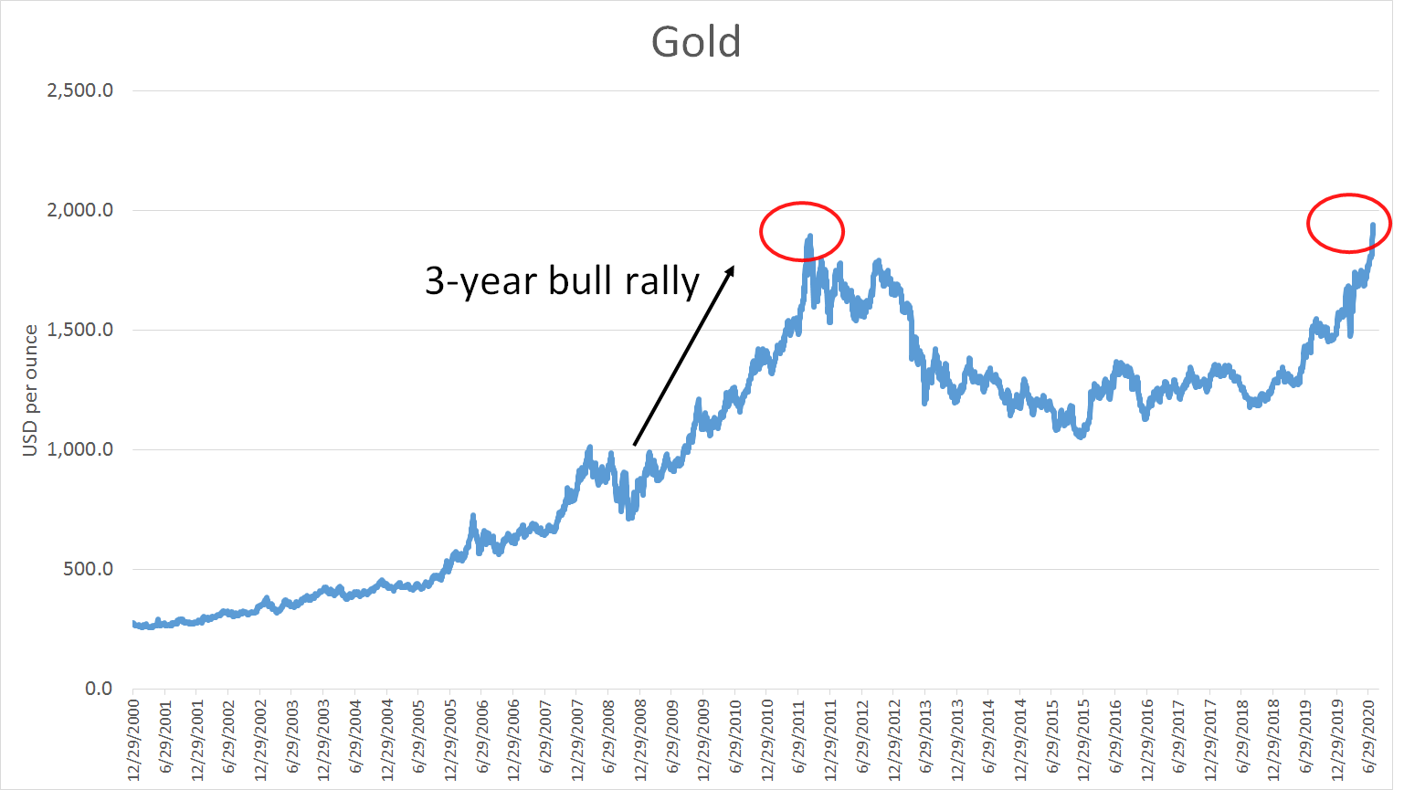 Gold price today July 28: May not stop increase until hitting $4,000