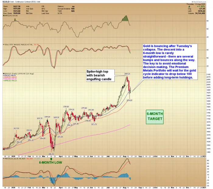 Gold Price Forecast: Gold Prices could retest support near $1,660 in September