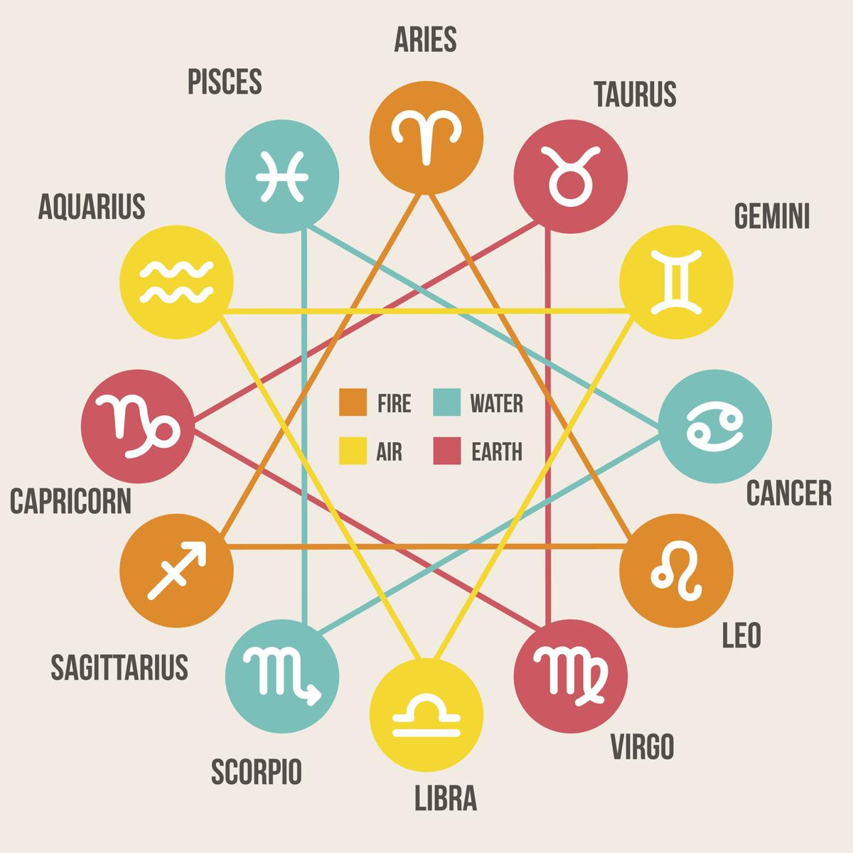 Daily Horoscope for December 20: Astrological Prediction for 12 Zodiac ...