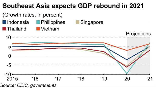 Nikkei Asia: Vietnam may well be Southeast Asia's growth leader in 2021