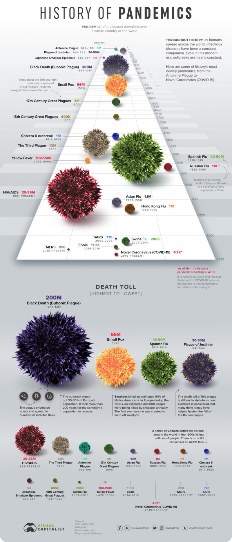 a visual insight into world pandemics history