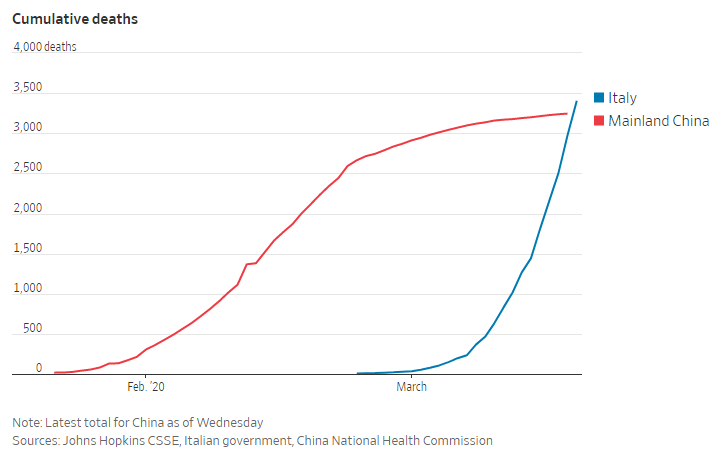 italys death toll surpasses chinas