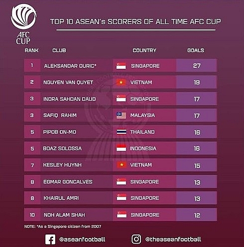 two vietnamese players enter aff cups top asean strikers list