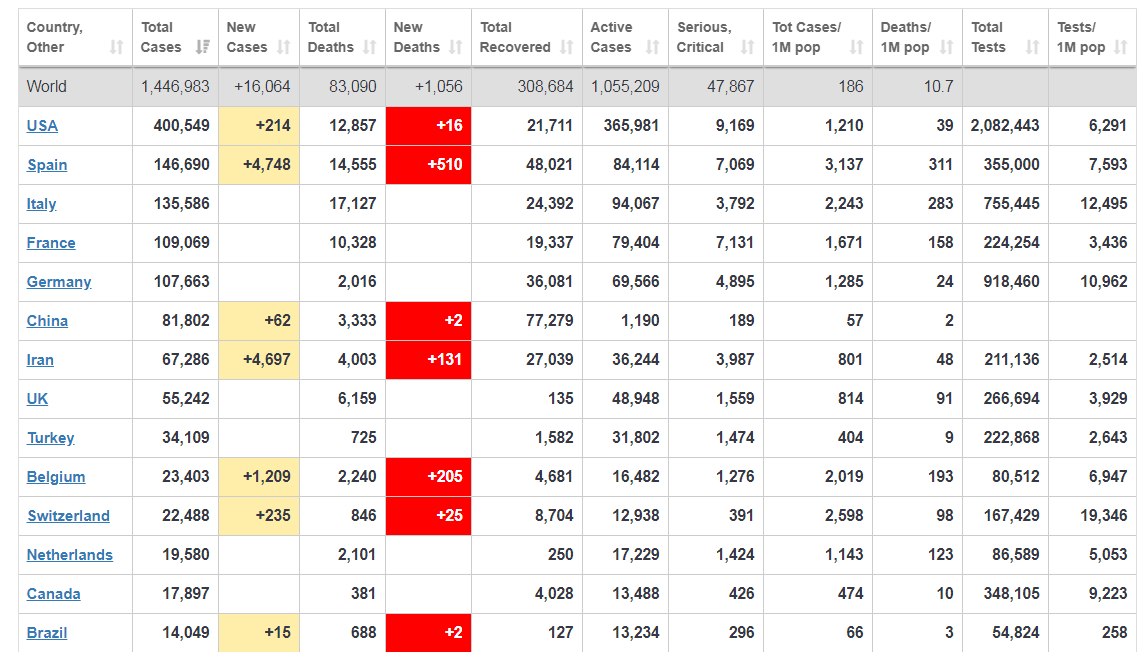 coronavirus live update april 9 the world saw 88446 lives exterminate and 83976 people infect