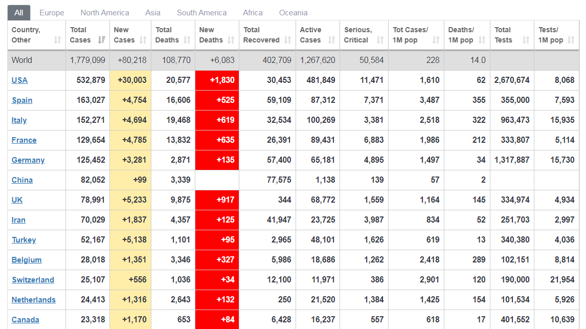 coronavirus live updates the us and european countries top the chart china continues report meager new cases