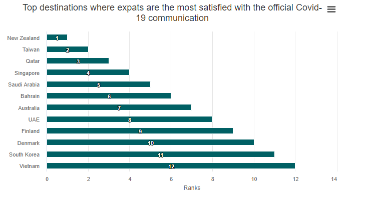 Vietnam ranks high in expats’ satisfaction with official Covid communication