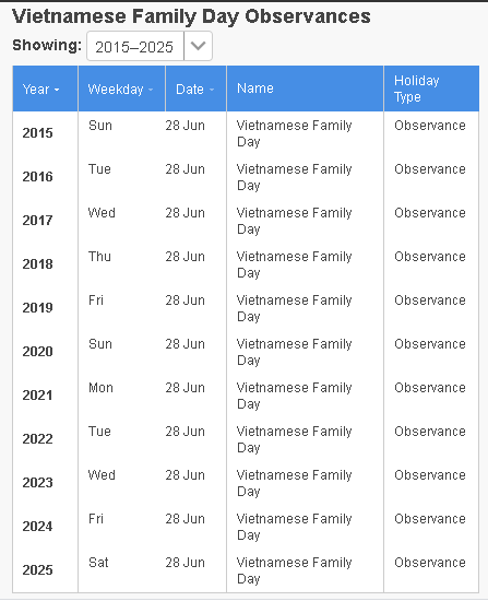 Vietnamese family day observance through the years