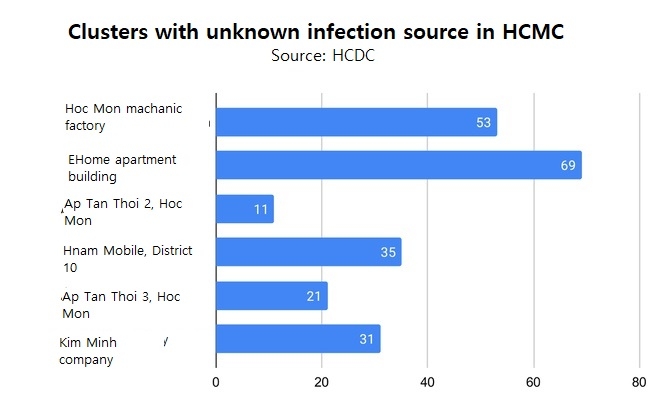 Ho Chi Minh City faces imminent Covid-19 spread