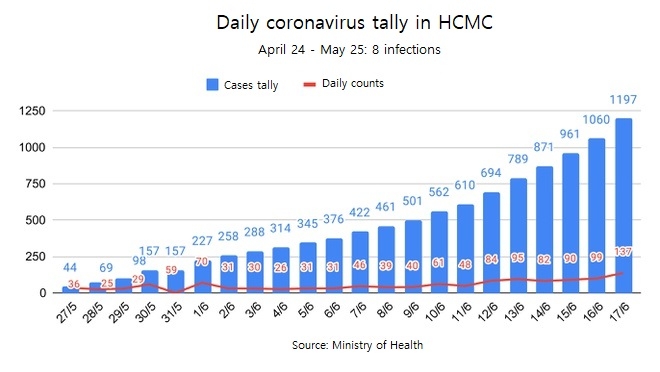 Ho Chi Minh City faces imminent Covid-19 spread