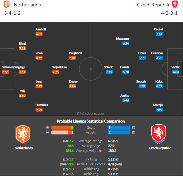 Netherlands vs. Czech Republic: Preview, prediction, team news, betting tips and odds