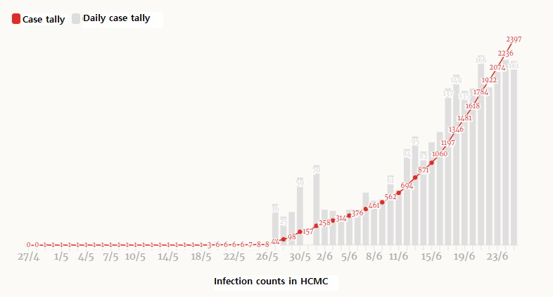 Ho Chi Minh City reports record one-day increase, Hanoi easens preventive measures