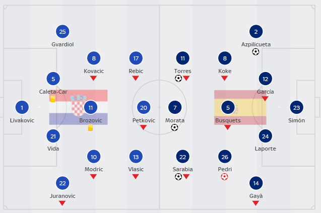 EURO 2020 TODAY (June 28): Croatia 3-5 Spain, France 3-3 Switzerland