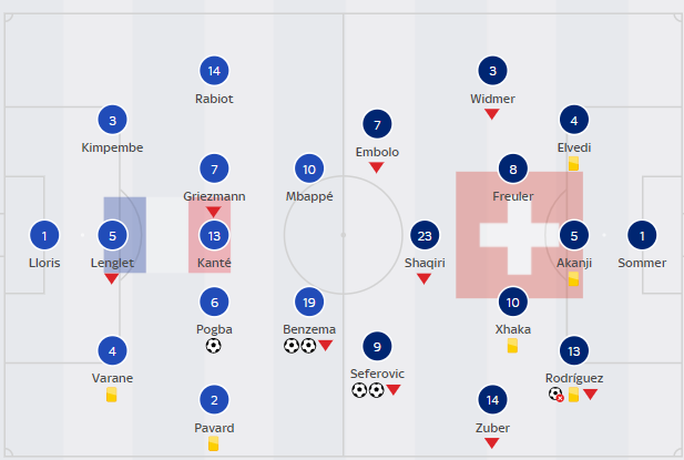 EURO 2020 TODAY (June 28): Croatia 3-5 Spain, France 3-3 Switzerland