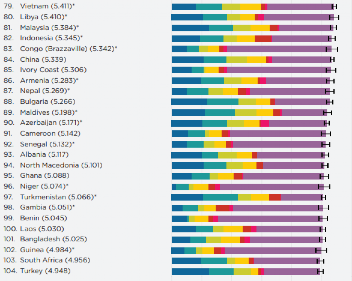 Vietnam Jumps Four Places in Global Happiness Ranking