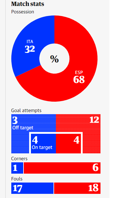 EURO 2020 TODAY (July 7): Italy beat Spain 4-2 on penalties, book final spot - video