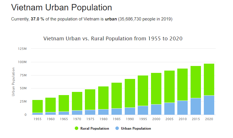 What to Know about Vietnam Population?